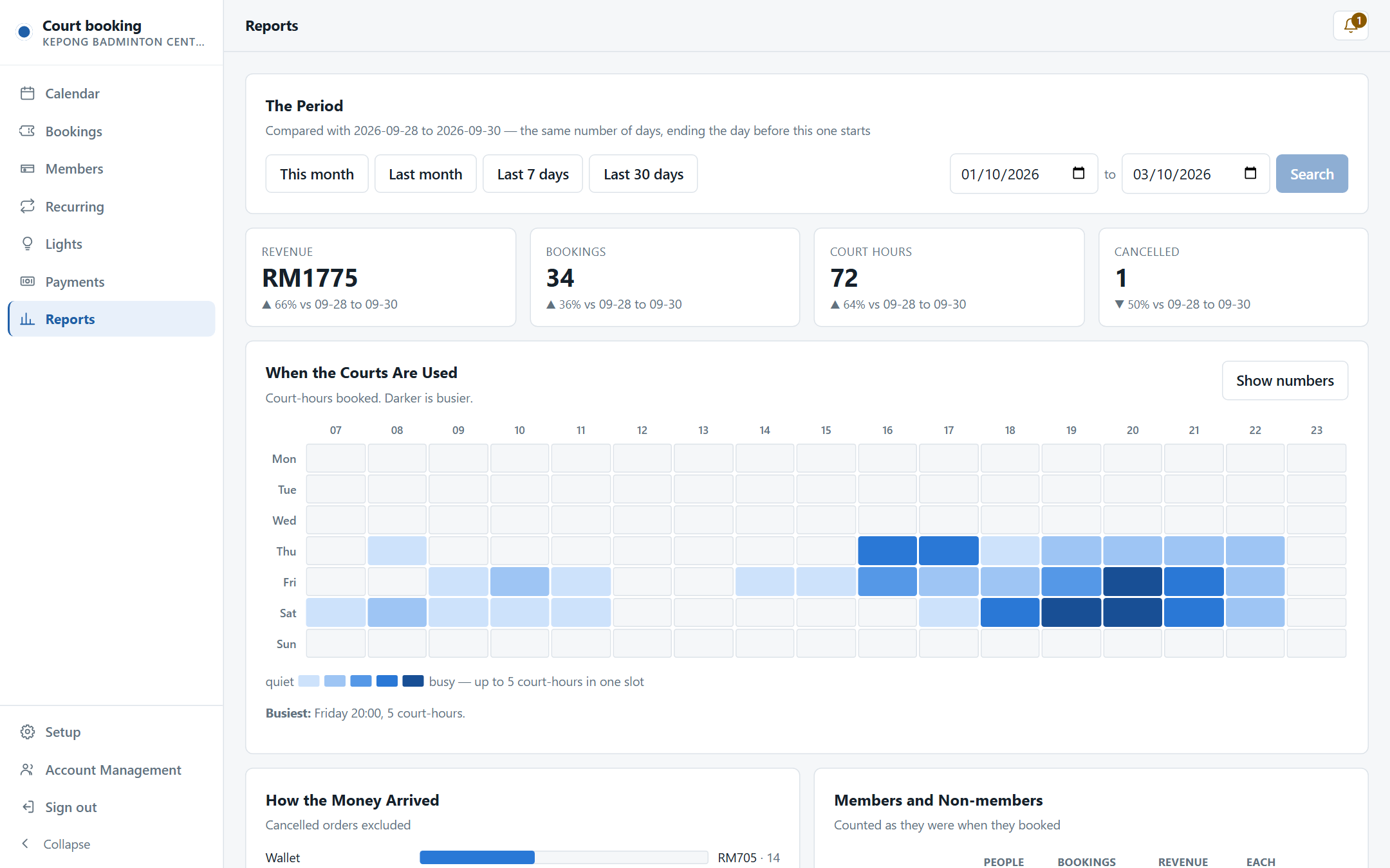Reports: revenue, bookings, court hours and cancellations, and a grid of busy hours by weekday